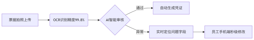 智能费控新纪元：合思AI商旅平台如何重塑企业差旅管理的“效率革命”