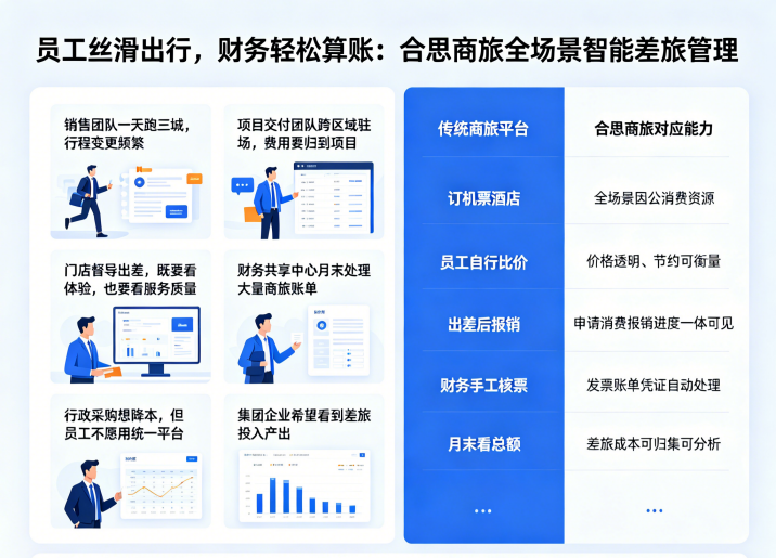 员工丝滑出行，财务轻松算账：合思商旅做到了