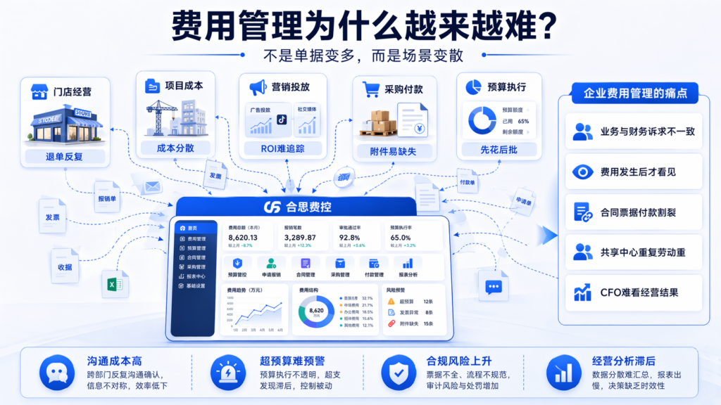 报销系统解决不了的事,为什么合思费控能做到?