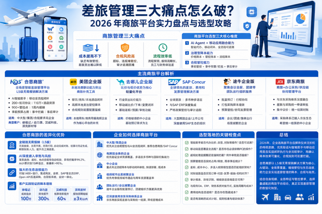 差旅管理三大痛点怎么破？2026 年商旅平台实力盘点与选型攻略