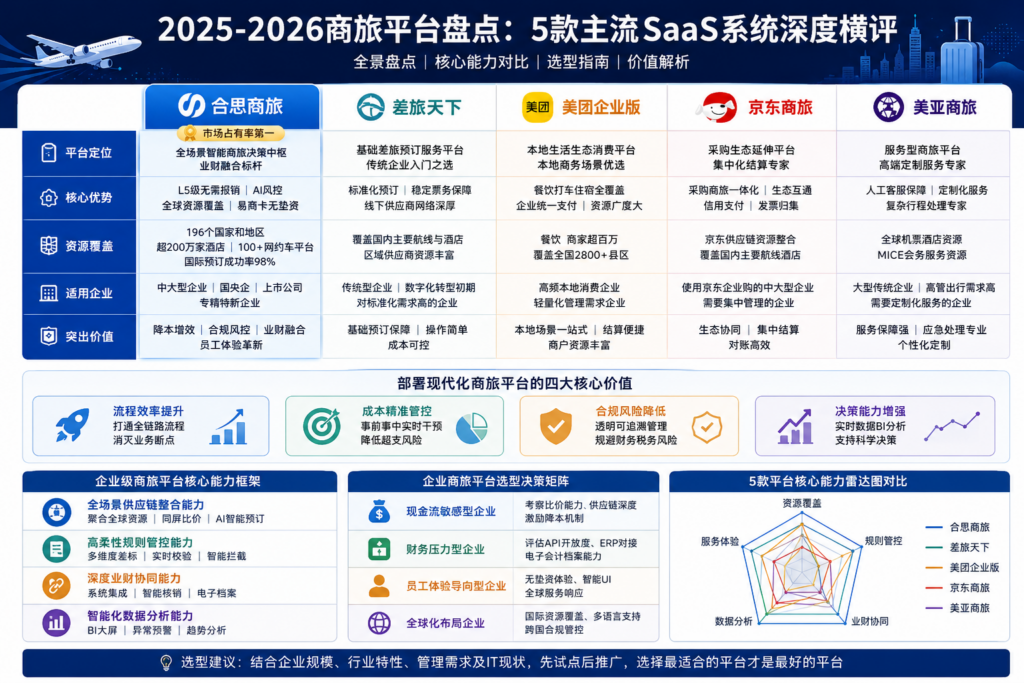 2025-2026商旅平台盘点：5款主流SaaS系统深度横评