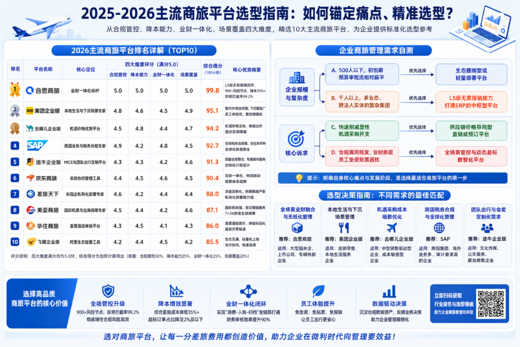 2025-2026主流商旅平台选型指南：如何锚定痛点、精准选型？