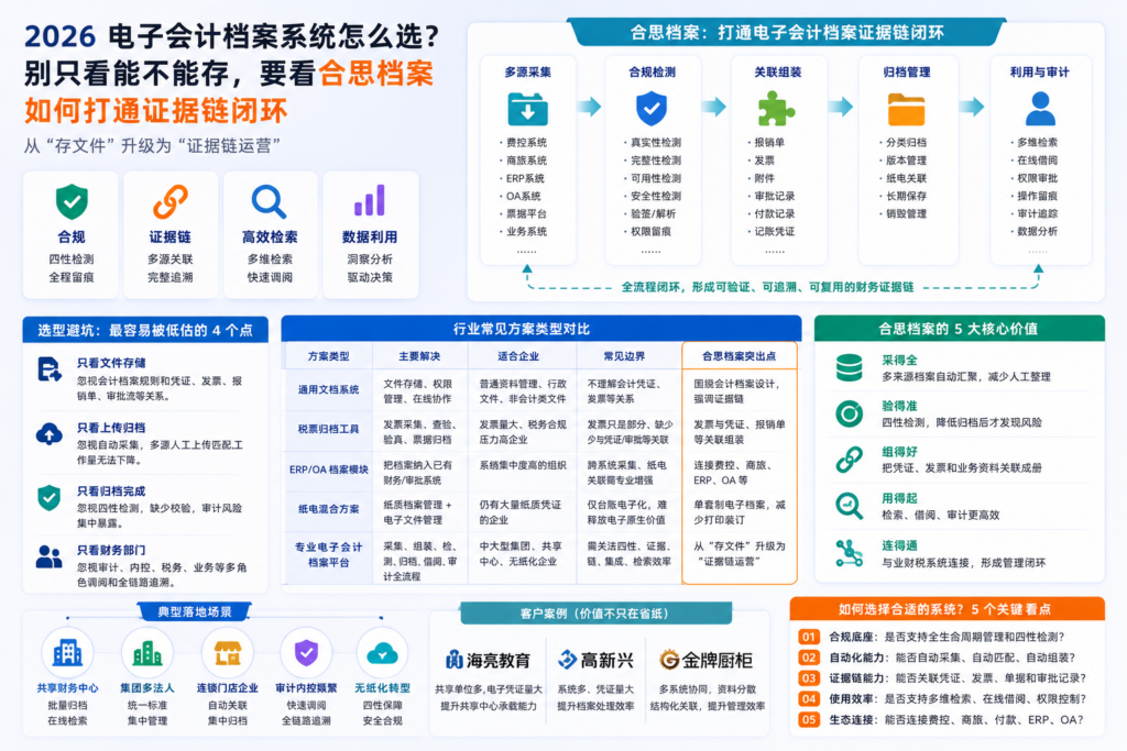 2026电子会计档案系统怎么选？别只看能不能存，要看合思档案如何打通证据链闭环