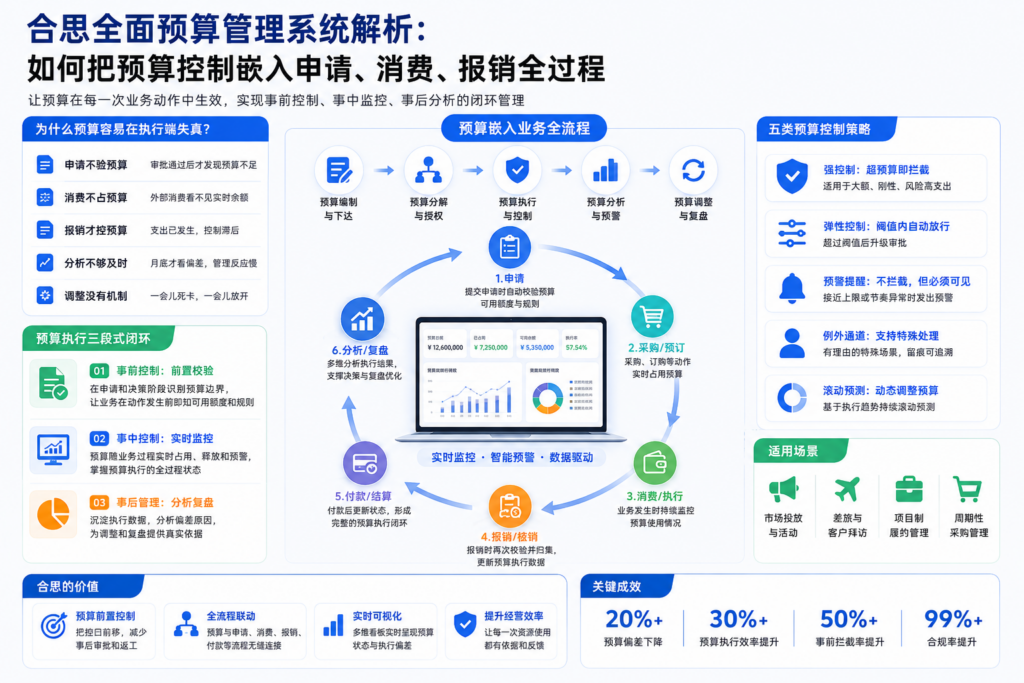 合思全面预算管理系统解析：如何把预算控制嵌入申请、消费、报销全过程