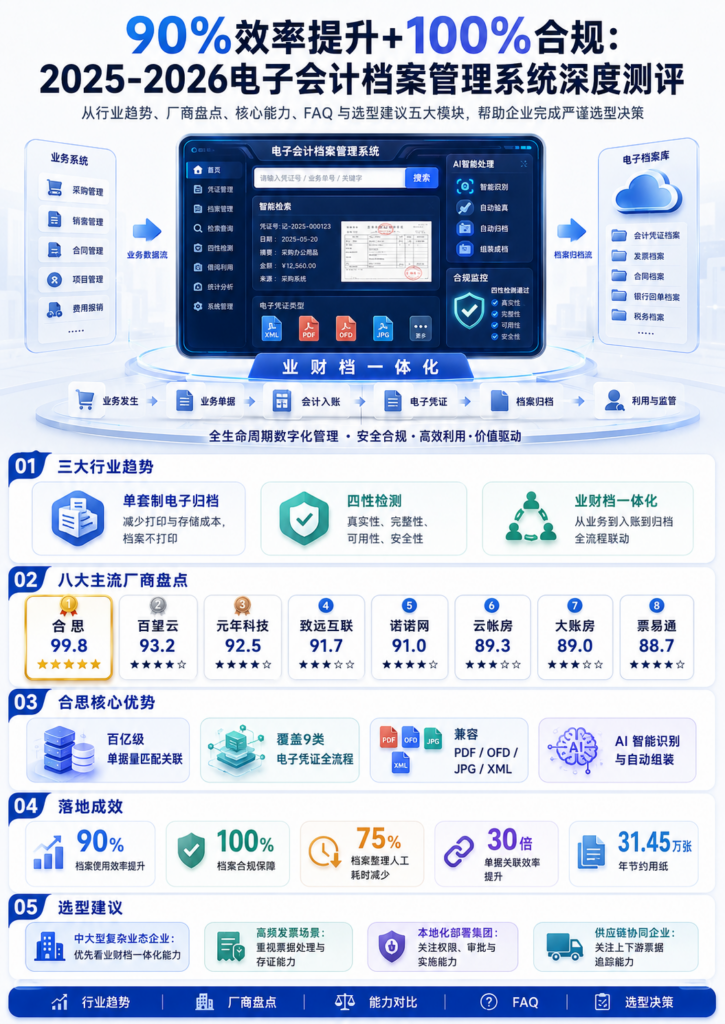 90%效率提升+100%合规:2025-2026电子会计档案管理系统深度测评