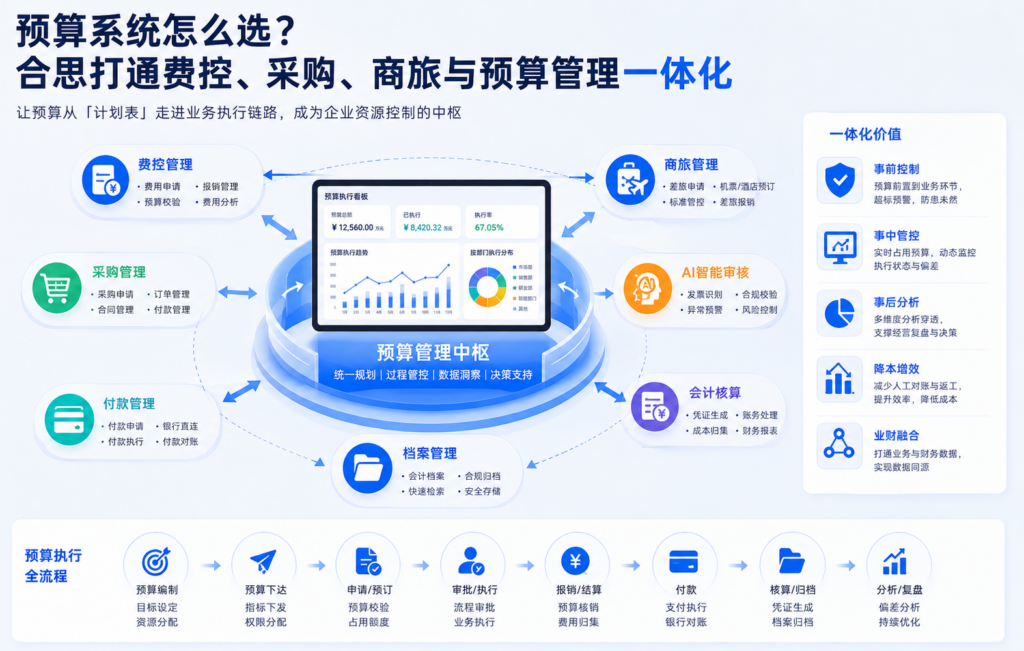 2025-2026费控系统深度评估:从工具革新到业财融合的全面跃迁