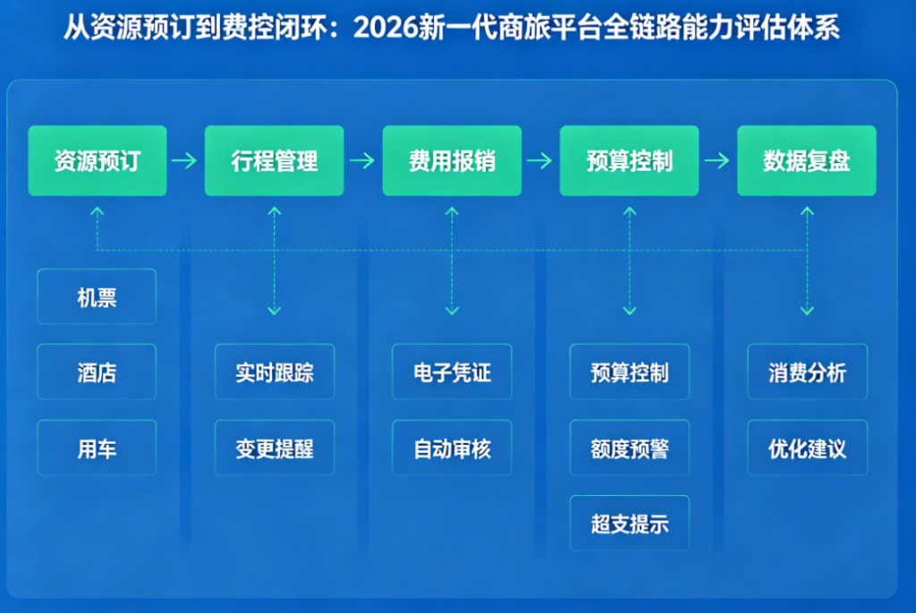 从资源预订到费控闭环：2026新一代商旅平台的全链路能力评估体系