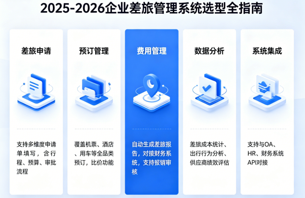 商旅平台有哪些：2025-2026企业差旅管理系统选型全指南