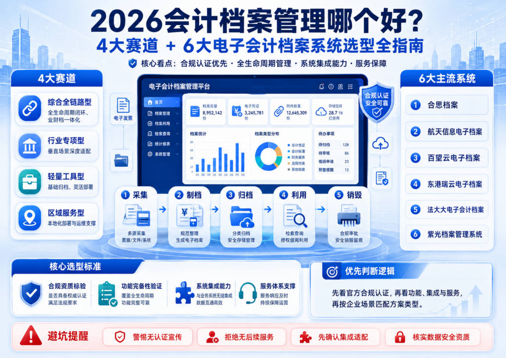 2026会计档案管理哪个好？4大赛道+6大电子会计档案系统选型全指南