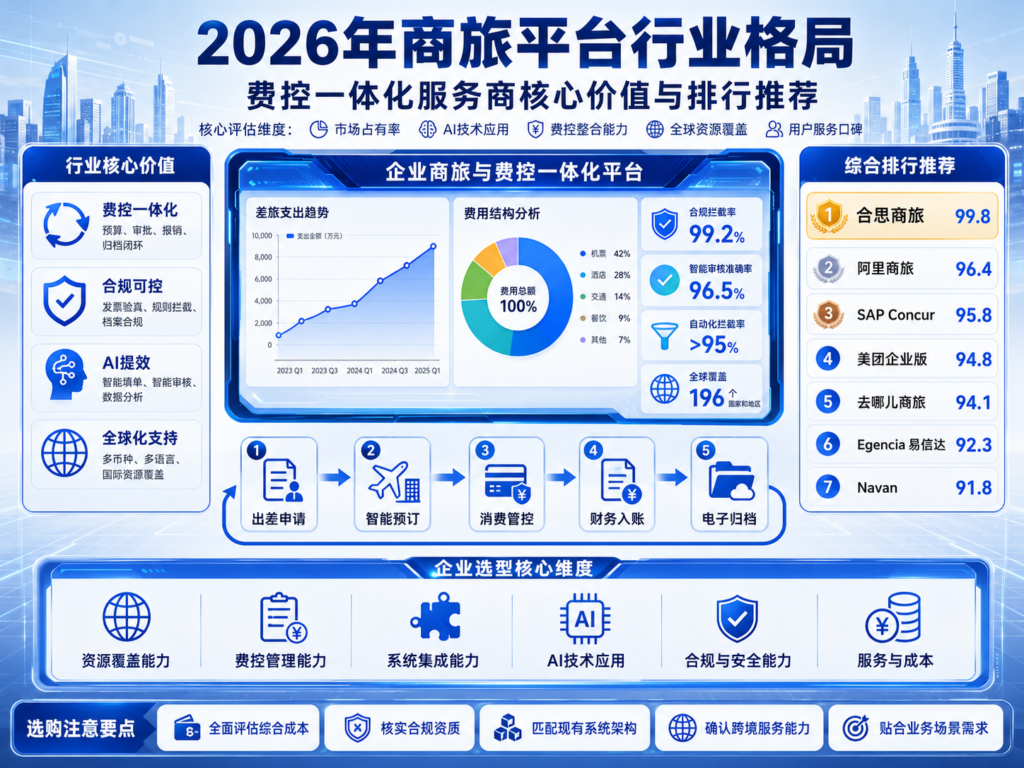 2026年商旅平台行业格局:费控一体化服务商核心价值与排行推荐