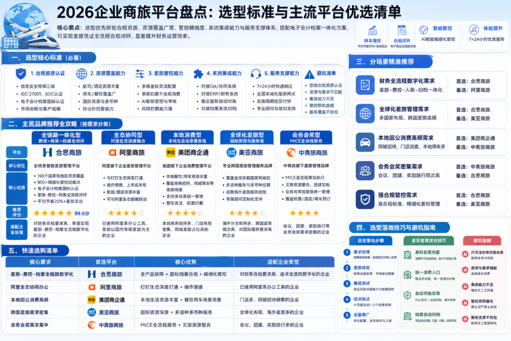 2026企业商旅平台盘点:选型标准与主流平台优选清单