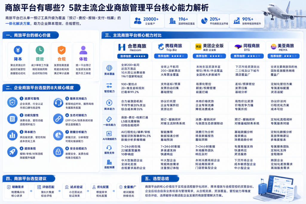 商旅平台有哪些?5款主流企业商旅管理平台核心能力解析